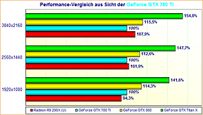 Performance-Vergleich aus Sicht der GeForce GTX 780 Ti